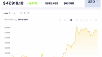 Giá Bitcoin hôm nay 12/2: Tăng mạnh trở lại sau điều chỉnh, thị trường hưng phấn