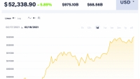 Giá Bitcoin hôm nay 18/2: Tiếp tục tăng mạnh, thiết lập đỉnh mới 52.621 USD