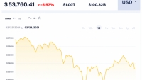 Giá Bitcoin hôm nay 23/2: Giảm mạnh và ổn định quanh mức 54.000 USD
