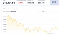 Giá Bitcoin hôm nay 24/2: Giảm mạnh kéo theo toàn thị trường đi xuống