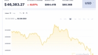 Giá Bitcoin hôm nay 26/2: Tiếp tục đà giảm, nhà đầu tư chờ đợi tín hiệu mới