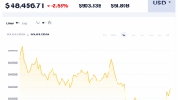 Giá Bitcoin hôm nay 3/3: Thị trường do dự quanh mức 48.000 USD