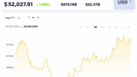 Giá Bitcoin hôm nay 9/3: Tăng mạnh lên 52.000 USD