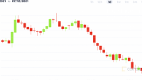 Giá Bitcoin hôm nay 13/7: Giảm khi các nhà giao dịch chờ đợi báo cáo lạm phát CPI tháng 6