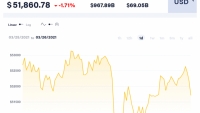 Giá Bitcoin hôm nay 26/3: Giảm mạnh về vùng 52.000 USD