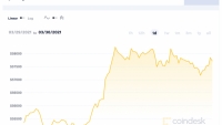 Giá Bitcoin hôm nay 30/3: Quay lại xu thế tăng mạnh, thị trường phủ màu xanh
