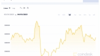 Giá Bitcoin hôm nay 1/4: Đà tăng trở lại sau tin tức lạc quan từ Goldman, BlackRock