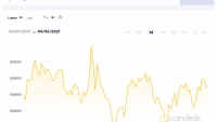 Giá Bitcoin hôm nay 2/4: Loay hoay dước mức 60.000 USD