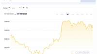 Giá Bitcoin hôm nay 6/4: Ổn định quanh mức 59.000 USD