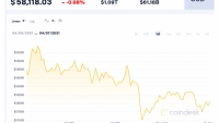 Giá Bitcoin hôm nay 7/4: Dao động nhẹ, các đồng tiền số khác tăng tốc