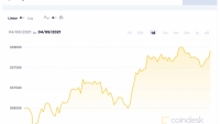 Giá Bitcoin hôm nay 9/4: Đảo ngược mức lỗ 2 ngày qua dù lượng giao dịch thấp