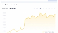 Giá Bitcoin hôm nay 14/4: Đạt đỉnh cao nhất mọi thời đại mới 63.707 USD