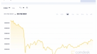 Giá Bitcoin hôm nay 19/4: Giảm sâu, thị trường chìm trong sắc đỏ