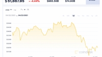 Giá Bitcoin hôm nay 23/4: Giảm mạnh, ghi nhận tuần tồi tệ nhất kể từ tháng 2