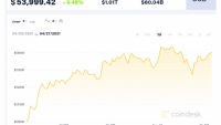 Giá Bitcoin hôm nay 27/4: Tăng mạnh, thị trường hưng phấn