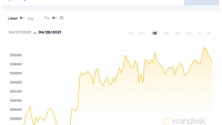Giá Bitcoin hôm nay 28/4: Vượt mốc 55.000 USD
