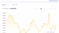 Giá Bitcoin hôm nay 29/4: Dao động quanh 55.000 USD