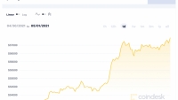 Giá Bitcoin hôm nay 1/5: Tăng mạnh lên khu vực 57.000 USD