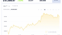Giá Bitcoin hôm nay 6/5: Phục hồi nhẹ về quanh 57.000 USD