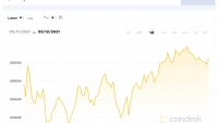 Giá Bitcoin hôm nay 12/5: Tăng nhẹ, thị trường bao phủ màu xanh