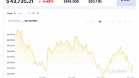 Giá Bitcoin hôm nay 18/5: Tiếp tục giảm, cả thị trường bao phủ màu đỏ