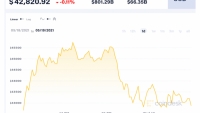 Giá Bitcoin hôm nay 19/5: Tiếp tục giảm về khu vực 43.000 USD