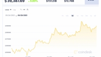 Giá Bitcoin hôm nay 25/5: Tăng mạnh, tiến sát mốc 40.000 USD