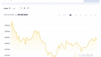 Giá Bitcoin hôm nay 26/5: Dao động quanh khu vực 38.000 USD