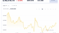 Giá Bitcoin hôm nay 2/6: Điều chỉnh nhẹ, tín hiệu tiếp tục giảm