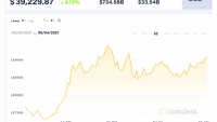 Giá Bitcoin hôm nay 4/6: Nhích lên gần mốc 40.000 USD
