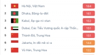 Air Visua: Hà Nội đã xếp thứ nhất thế giới về ô nhiễm không khí