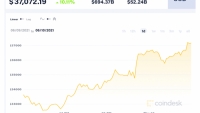 Giá Bitcoin hôm nay 10/6: Tăng mạnh hơn 10%