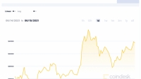Giá Bitcoin hôm nay 15/6: Duy trì trên 40.000 USD