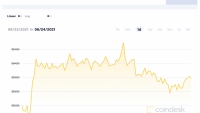 Giá Bitcoin hôm nay 24/6: Mất đi mức tăng vừa đạt được