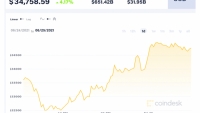 Giá Bitcoin hôm nay 25/6: Phục hồi về quanh khu vực 34.750 USD