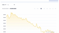 Giá Bitcoin hôm nay 26/6: Giảm mạnh về khu vực 31.700 USD