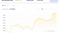 Giá Bitcoin hôm nay 10/7: Tăng sau một tuần đầy biến động