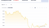 Giá Bitcoin hôm nay 20/7: Nguy cơ phá vỡ mức hỗ trợ 30.000 USD
