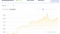 Giá Bitcoin hôm nay 22/7: Hồi phục về mức 32.000 USD