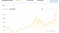 Giá Bitcoin hôm nay 28/7: Tiếp tục tăng mạnh, sự lạc quan bao trùm