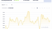 Giá Bitcoin hôm nay 29/9: Tạm dừng chân cho một đợt leo dốc mới