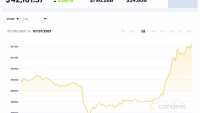 Giá Bitcoin hôm nay 31/7: Tăng mạnh, phá mức 42.000 USD