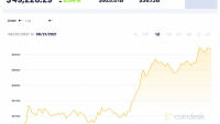 Giá Bitcoin hôm nay 21/8: Tiến sát mốc quan trọng 50.000 USD