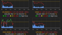 Cổ phiếu chứng khoán tăng mạnh, Vn-Index vẫn giảm hơn 30 điểm