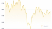 Giá Bitcoin hôm nay 9/9: Tâm lý tăng giá suy giảm