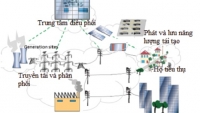 Phát triển ứng dụng lưới điện thông minh tại Việt Nam