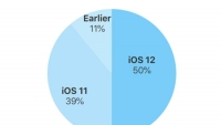 iOS 12 đạt tỷ lệ nâng cấp trên 50% chỉ sau 1 tháng phát hành