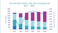 IDC nhận định về đà tăng trưởng smartphone năm 2019