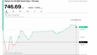 Thị trường chứng khoán 7/4: Ấn tượng VN-Index tăng 5 phiên liên tiếp