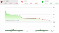 Thị trường chứng khoán 27/4: VN-Index mất điểm đáng tiếc